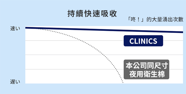 スピード吸収が続く！