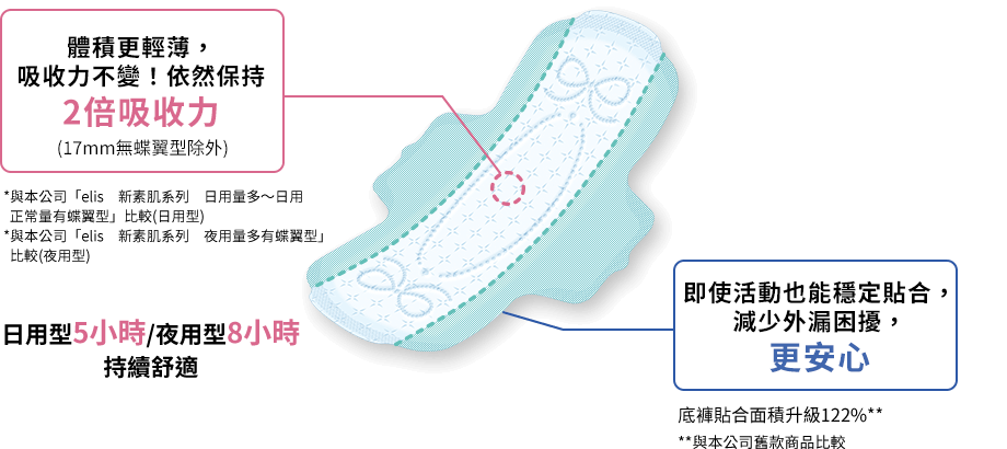 [さらに薄く、それでも変わらない2倍*吸収（17cm羽なしを除く）]*当社 「エリス 新・素肌感 多い昼～ふつうの日用 羽つき」との比較（昼用）*当社 「エリス 新・素肌感 多い日の夜用 羽つき」 との比較（夜用）昼用 5時間/夜用 8時間快適キープ [動いてもしっかり固定するのでモレ安心]ショーツ接着部分の面積が122％にUP**。 **当社従来品比