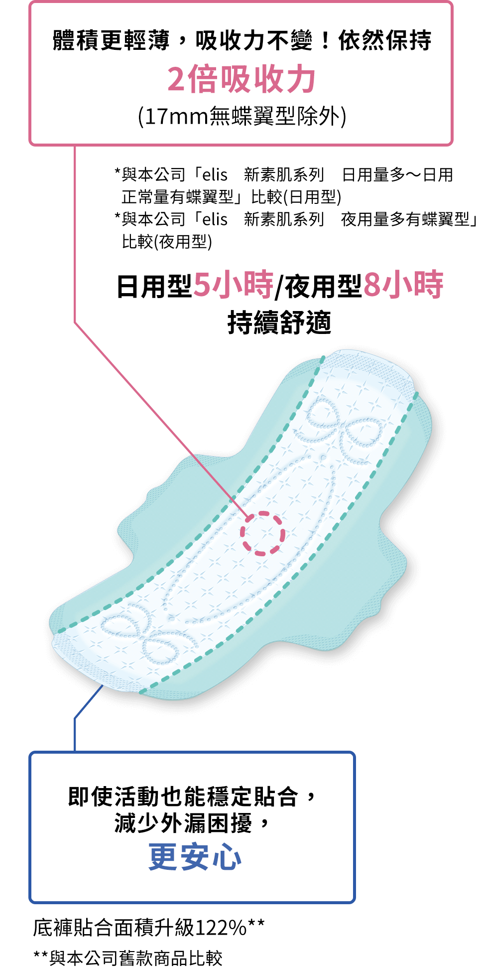 [さらに薄く、それでも変わらない2倍*吸収（17cm羽なしを除く）]*当社 「エリス 新・素肌感 多い昼～ふつうの日用 羽つき」との比較（昼用）*当社 「エリス 新・素肌感 多い日の夜用 羽つき」 との比較（夜用）昼用 5時間/夜用 8時間快適キープ [動いてもしっかり固定するのでモレ安心]ショーツ接着部分の面積が122％にUP**。 **当社従来品比