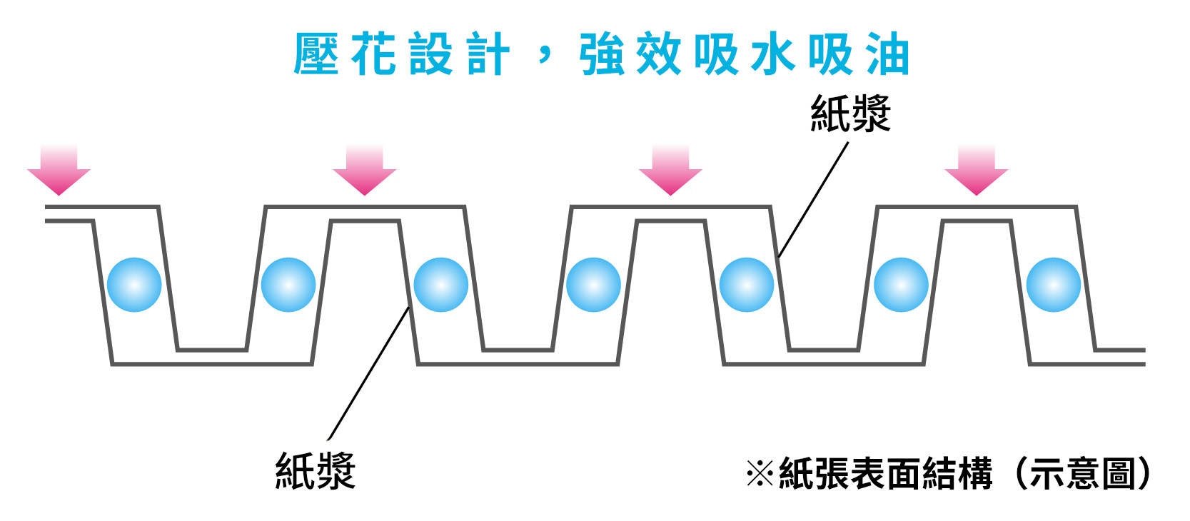 エンボスで油をしっかり吸収