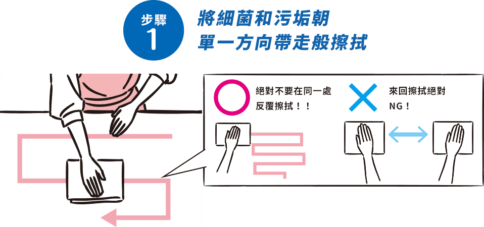 菌や汚れを一方向に運ぶようにふく