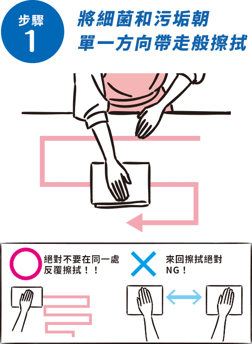 菌や汚れを一方向に運ぶようにふく