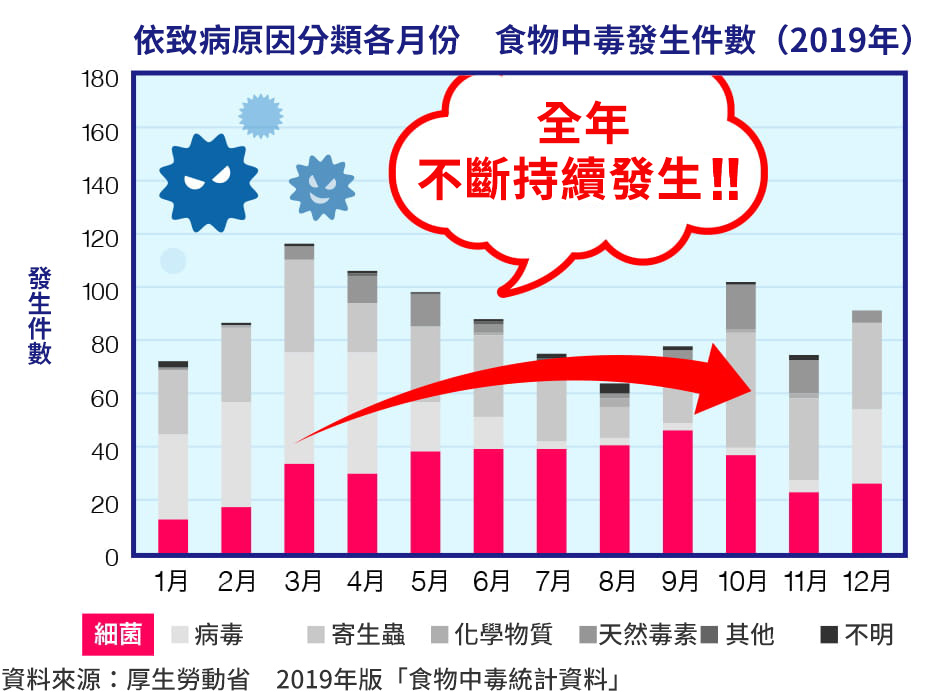 原因物質別月別 食中毒発生件数（2019年）