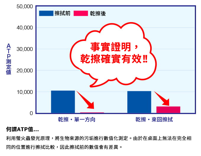 事実、乾ぶきは効果的！！