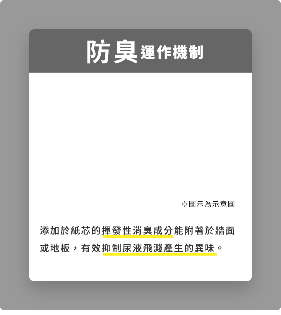 防臭のメカニズム 芯に配合された防臭コート成分が壁や床に付着し、尿ハネから発生する尿臭を抑えます。