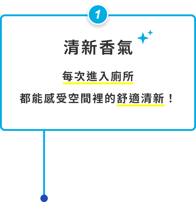 ①爽やかな香り トイレに入るたび、快適な空間を感じられます！
