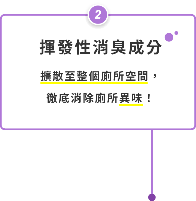 ②揮発性消臭成分 トイレ空間全体に広がり、トイレのイヤなニオイを軽減！